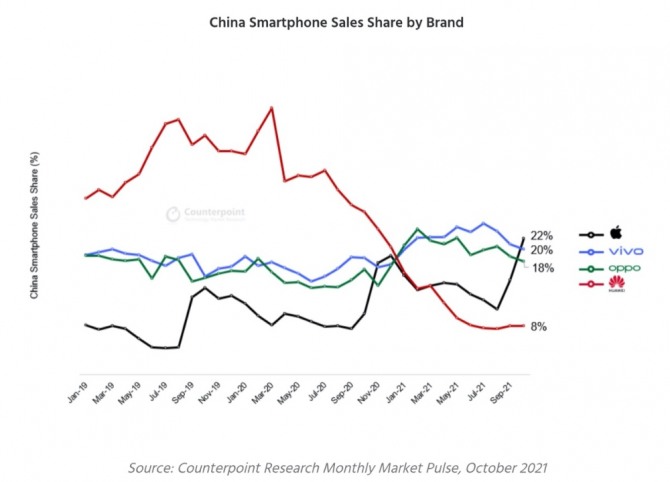 10월 중국 스마트폰 점유율. 사진=카운터포인트리서치