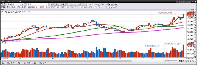 애플 일간차트. 자료=이베스트투자증권 HTS