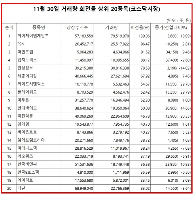 1일 한국거래소에 따르면, 와이제이엠게임즈 주식은 지난 30일 코스닥 시장에서 상장주식수 대비 거래량 비율이 129%로 가장 높았으며, 주가도 19.09% 상승하며 3680원으로 마감했다.  자료=한국거래소