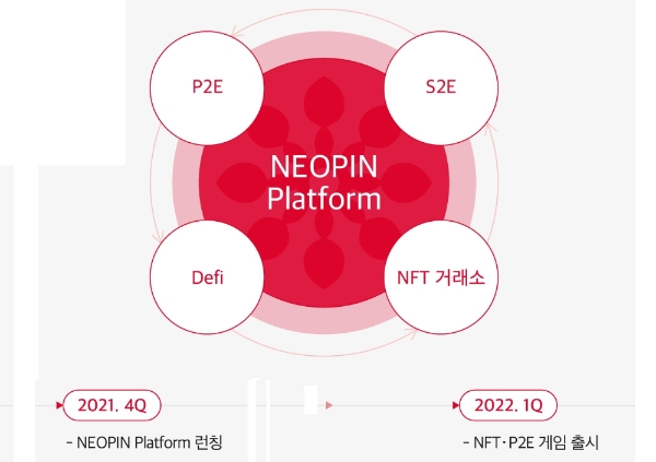네오위즈는 올해 안에 '네오핀' 플랫폼을 론칭, 내년 1분기 안에 P2E 게임을 선보일 계획이다. 사진=네오위즈