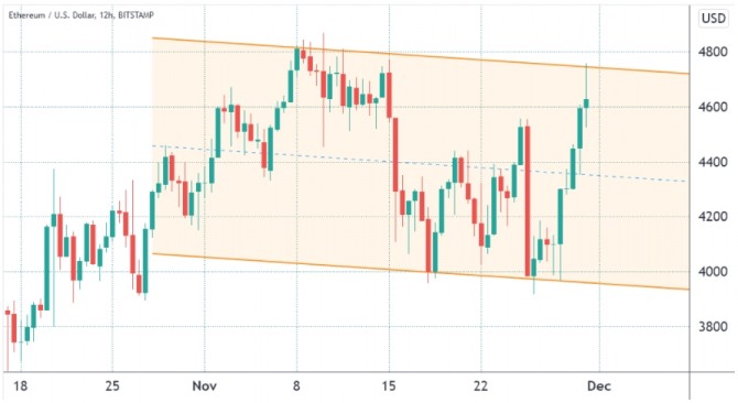 비트스탬프의 이더리움(ETH)/USD 가격 추이. 사진=트레이딩 뷰