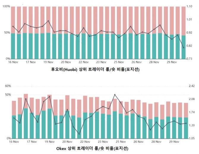 후오비 거래소와 Okex 거래소 상위 트레이더 롱/숏 비율 포지션. 사진=코인글래스닷컴