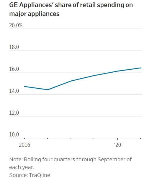 GE 어플라이언스의 시장점유율 추이. 사진=트라큐라인/WSJ