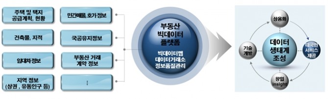 국토교통부가 지난달 29일 발표한 '부동산 신산업 육성방안' 중 '빅데이터 플랫폼' 개념도. 사진=국토교통부