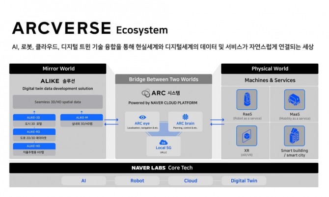 네이버의 기술 융합 시스템 아크버스 구성요소. 사진=네이버