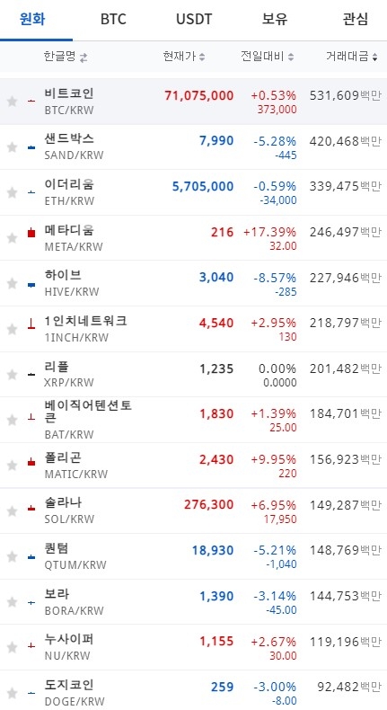 2일 오전 6시 34분 현재 업비트 코인시황. 사진=업비트