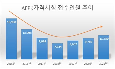 2년째 지속되는 코로나19 사태 등 위기 속에서도 AFPK(재무설계사)자격시험 접수자가 증가하고 있다. 사진=한국FPSB