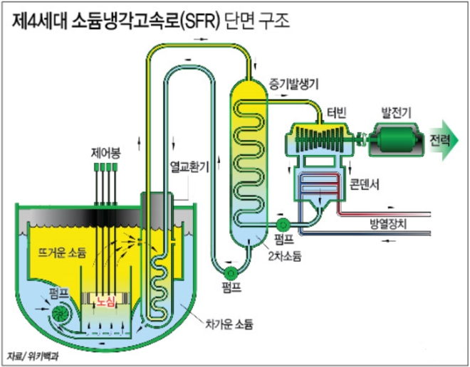 현대엔지니어링이 국내외 7개 기업‧기관과 캐나다 소형모듈원자로 (SMR) 건설사업에 참여한다. 이미지는 4세대 소듐냉각고속로(SFR) 구조도. 자료=현대엔지니어링