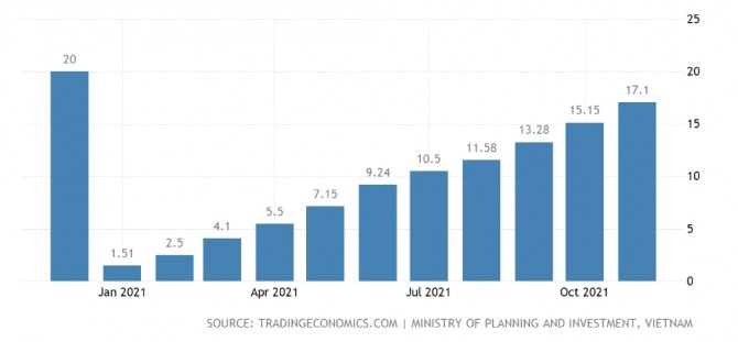 2021년 1~11월 베트남에 대한 외국인직접투자는 1년 전보다 4.2% 감소한 171억 달러를 기록했다. 한편, 미래 FDI 지출 규모를 나타내는 FDI 공약은 0.1% 증가한 264억6000만 달러를 기록했다. 