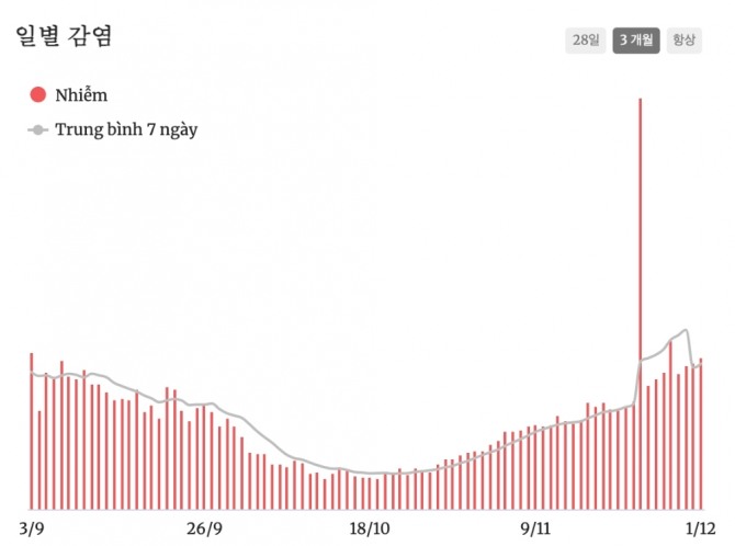 베트남의 코로나19 신규 확진자가 봉쇄조치 해제 이후 연일 최고수치를 넘어서는 모양새다. 