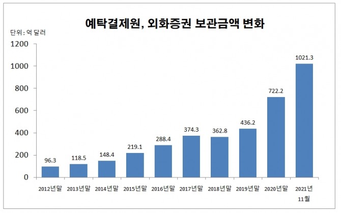 한국예탁결제원의 외화증권 보관금액이 지난달 1000억 달러를 돌파한 것으로 나타났다. 자료=예탁결제원