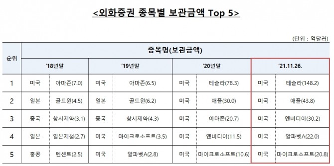 외화증권 중 종목별 보관금액 상위 5대 종목은 모두 미국의 기술주가 차지했다.자료=예탁결제원