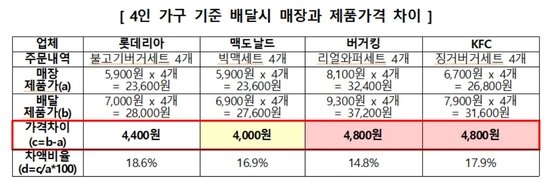 한국소비자원이 지난 5월 각 업체에서 특정 버거 세트를 4개씩 주문한 결과, 배달 시 제품 가격이 매장 구매 시보다 최대 4800원 비싼 것으로 확인됐다고 밝혔다. 이후 롯데리아와 KFC는 매장 가격과 배달 가격을 동일하게 맞추고, 대신 배달료를 부과하는 방식을 채택했다. 표=한국소비자원 