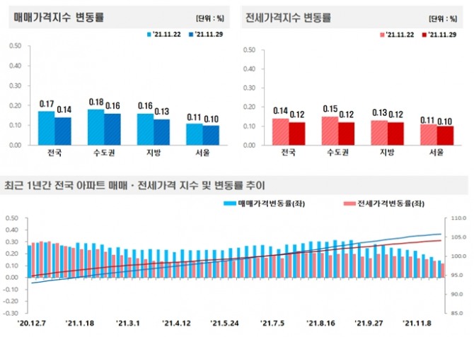 11월 다섯째주 주간아파트가격 동향. 자료=한국부동산원