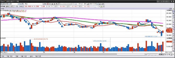 보잉 일간차트. 자료=이베스트투자증권 HTS