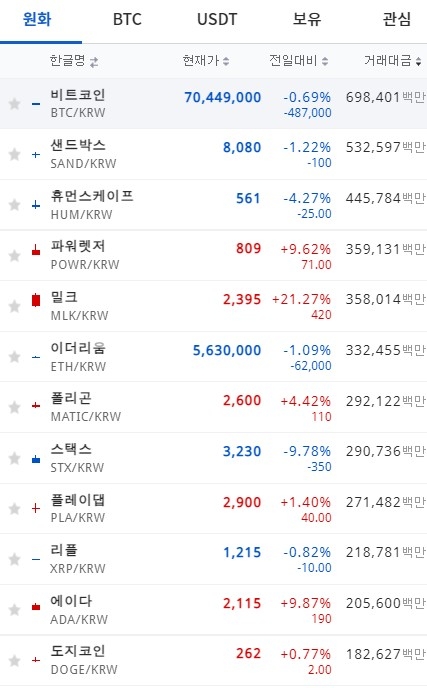 3일 오전 6시 39분 업비트 코인 시황.