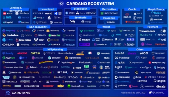 카르다노 에코시스템. 사진=코인마켓캡