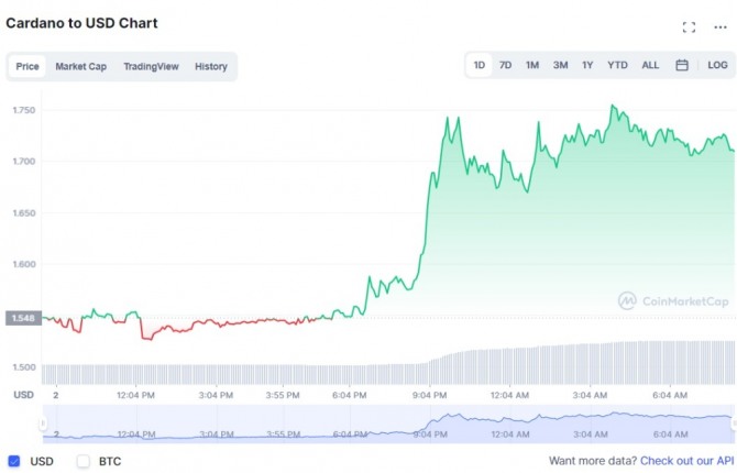3일(한국시간 )카르다노 1일 가격 차트. 사진=코인마켓캡
