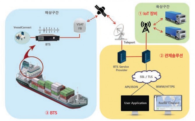 HMM은 IoT장비와 모니터링 관제솔루션 시스템을 도입해 냉동·냉장 물류 서비스 강화, 새로운 서비스 창출 등을 추진한다는 방침이다. 사진=HMM