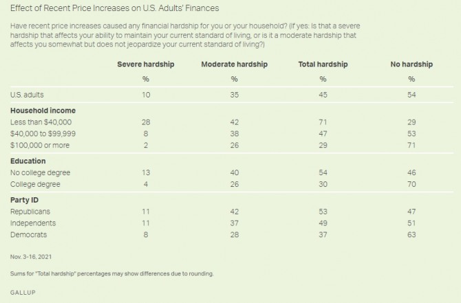 인플레이션이 가계에 미치는 영향에 관한 갤럽의 최근 여론조사 결과. 사진=갤럽