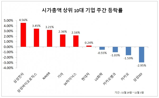 유가증권시장 시가총액 10대 기업 주간 등락률 자료=한국거래소