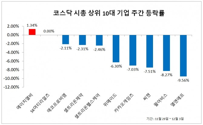 코스닥시장 시가총액 10대 기업 주간 등락률 자료=한국거래소