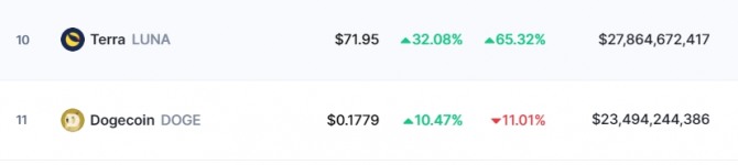 5일 테라의 루나 코인이 도지코인을 누르고 코인마켓캡에서 시가총액 10위를 기록했다. 사진=코인마켓캡