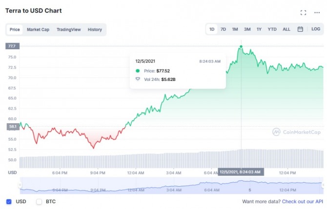 5일(한국 시간) 오전 8시 24분 현재 코인마켓캡에서 테라의 루나 코인이 전날 대비 30% 이상 폭등해 사상 최고치인 77.52달러를 기록했다. 사진=코인마켓캡