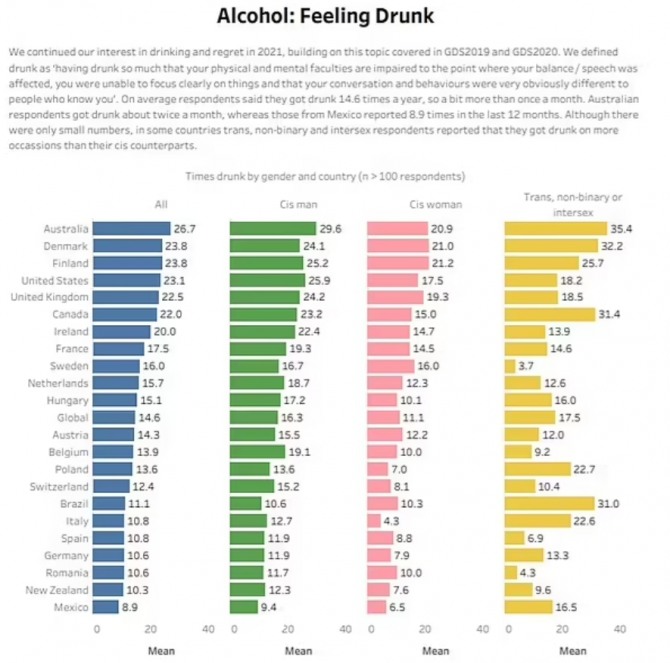 글로벌드러그서베이 2021년도 조사 결과 중 음주 실태 관련 내용. 사진=GDS
