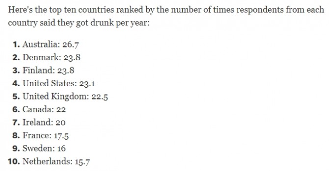 연중 만취한 횟수를 기준으로 음주를 가장 많이 한 것으로 나타난 상위 10개국. 사진=GDS