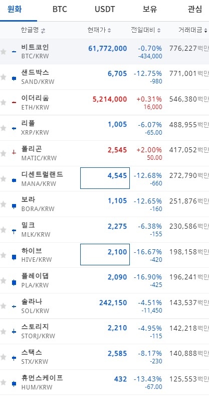 6일 오전 6시 50분 현재 업비트 코인 시황. 사진=업비트