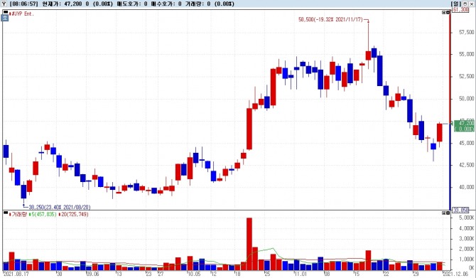 JYP Ent. 주가그래프 