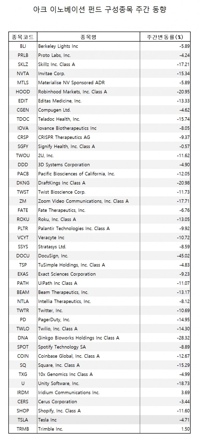 캐시우드의 대표펀드인 아크 이노베이션 ETF가 거의 모든 보유 자산이 하락하는 암울한 한 주를 보냈다. 자료=CNBC