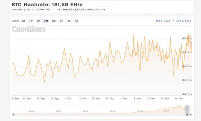 5일 코인워즈 통계에 따른 지난 3개월간 비트코인 해시레이트. 사진출처=코인워즈(Coinwarz)
