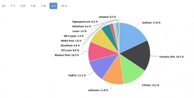 5일 비트코인 채굴 풀 현황. 비트메인의 앤트풀이 가장 크고, 파운드리USA, F2풀이 그 뒤를 잇고 있다. 사진=비트코인닷컴