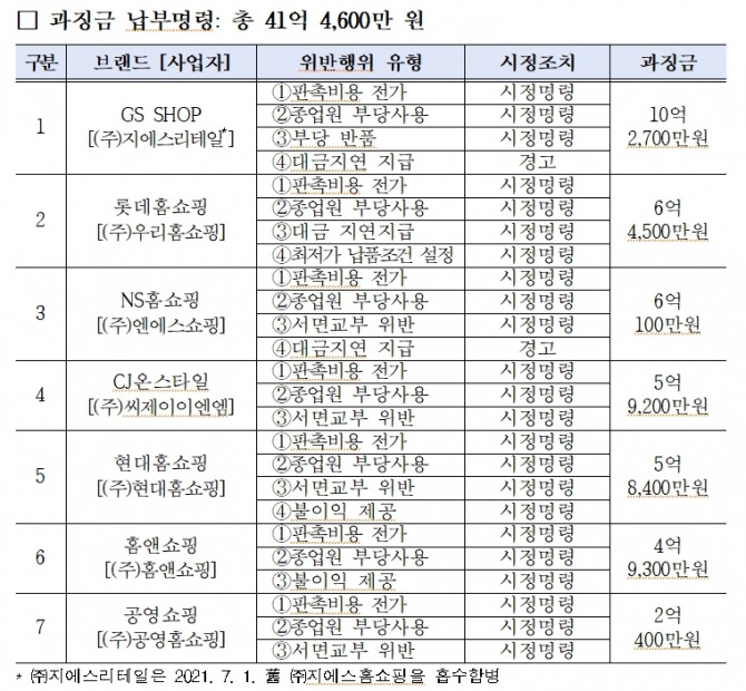 공정거래위원회는 대규모유통업법을 위반한 TV홈쇼핑 7개사에게 시정명령과 함께 과징금 총 41억4600만원을 부과했다. 사진=공정거래위원회 자료