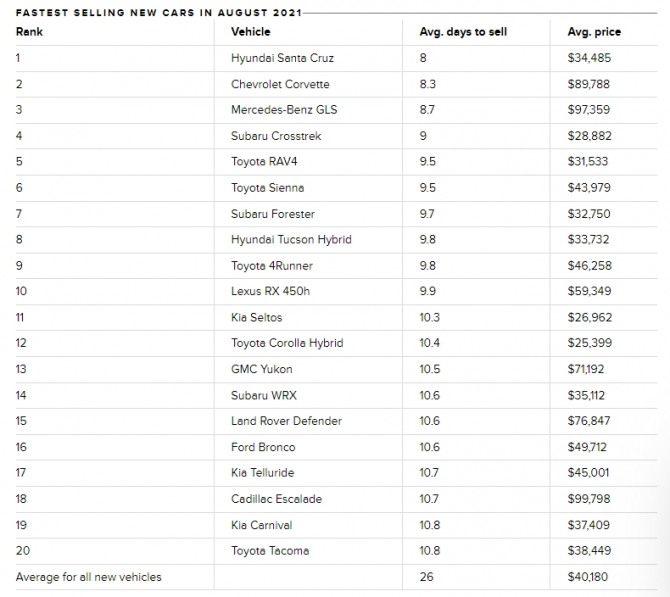 지난 8월 발표된 ‘미국에서 가장 빠르게 가장 많이 팔리는 신차’ 순위. 사진=아이시카즈