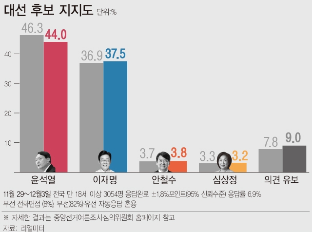 리얼미터가 오마이뉴스 의뢰로 지난 11월29일부터 12월3일까지 전국 18세 이상 3054명을 대상으로 차기 대선후보 지지도를 조사한 결과 윤석열 국민의힘 대선 후보 44.0%, 이재명 더불어민주당 대선 후보 37.5%로 집계됐다. 뉴시스=제공