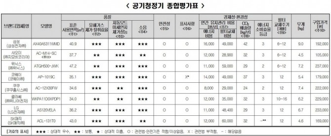 공기청정기 종합평가표. 사진=한국소비자원