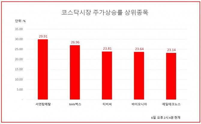 6일 오후 2시 4분 현재 코스닥 시장 주가상승률 상위 종목