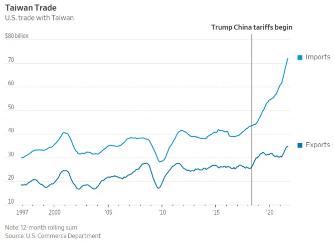 미국과 대만의 교역 추이. 미국과 중국의 무역전쟁이 시작된 지난 2018년부터 미국의 대만산 제품 수입규모가 급증하고 있다. 사진=미 상무부