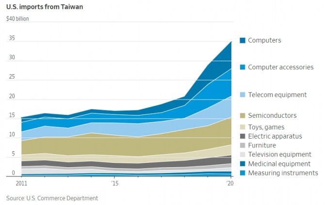 미국의 대만산 수입품목 현황 및 추이. 사진=미 상무부
