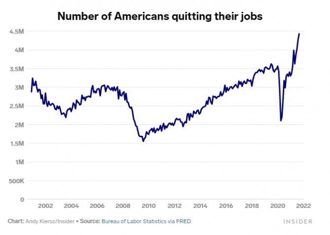 미국 근로자의 퇴사율 추이. 사진=미 노동부/비즈니스인사이더