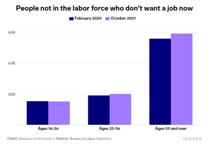 당장 취업할 생각이 없다는 입장을 밝힌 미국 근로자의 연령별 비중. 고령 근로자의 비중이 압도적으로 크다. 사진=미 노동부/비즈니스인사이더