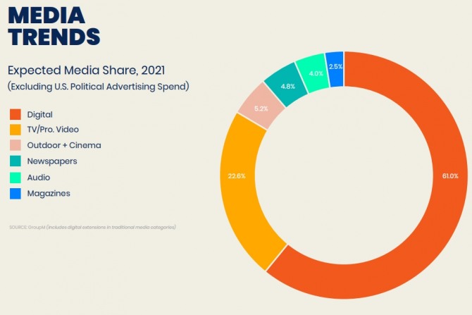 2021년 현재 정치 광고를 제외한 글로벌 광고시장 현황. 디지털 광고시장이 60%가 넘는 압도적인 비중을 차지하고 있다. 사진=그룹엠