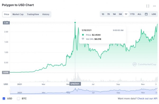 폴리곤/달러(USD) 1년 차트. 사진=코인마켓캡
