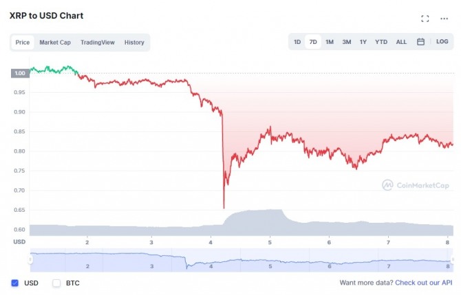 8일 오전 11시 22분 기준 美 달러 대비 리플(XRP) 7일 가격 차트. 사진=코인마켓캡