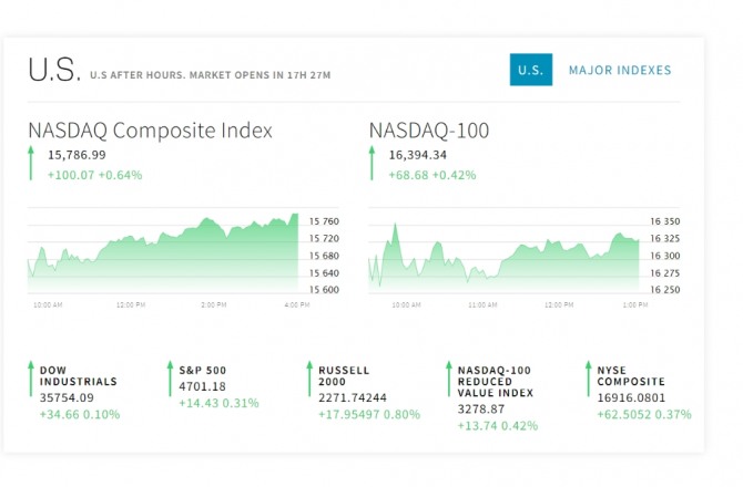 미국 뉴욕증시 나스닥 다우지수 마감시세 