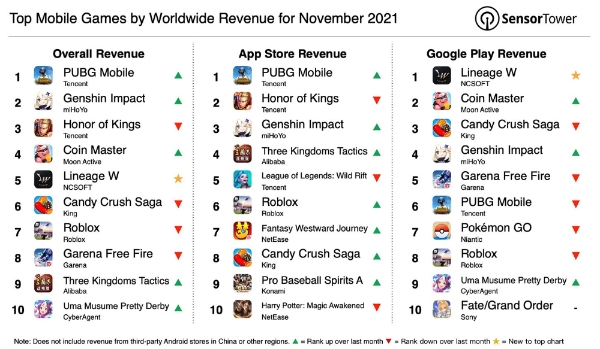 센서타워가 발표한 2021년 11월 세계 구글 플레이스토어·애플 앱스토어 통합 매출 순위.