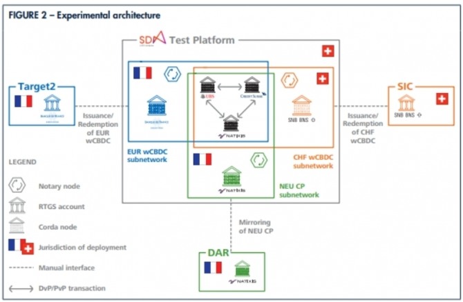  프랑스와 스위스 중앙은행이 진행한 디지털 유로/CHF 실험적 아키텍처. 이미지 사진=BISIH